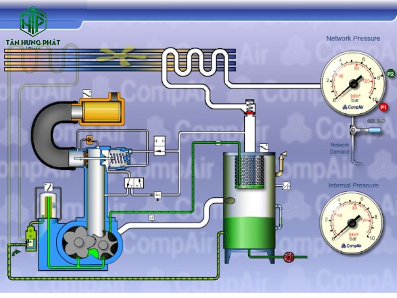 Máy nén khí ly tâm được cấu tạo từ nhiều bộ phận chính để tạo ra lưu lượng khí lớn