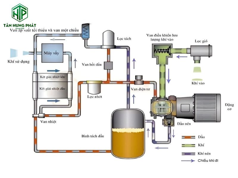 Air Compressor hoạt động bằng cách chuyển đổi năng lượng cơ học từ động cơ (điện hoặc đốt trong) thành năng lượng của khí nén, đồng thời sinh ra nhiệt năng