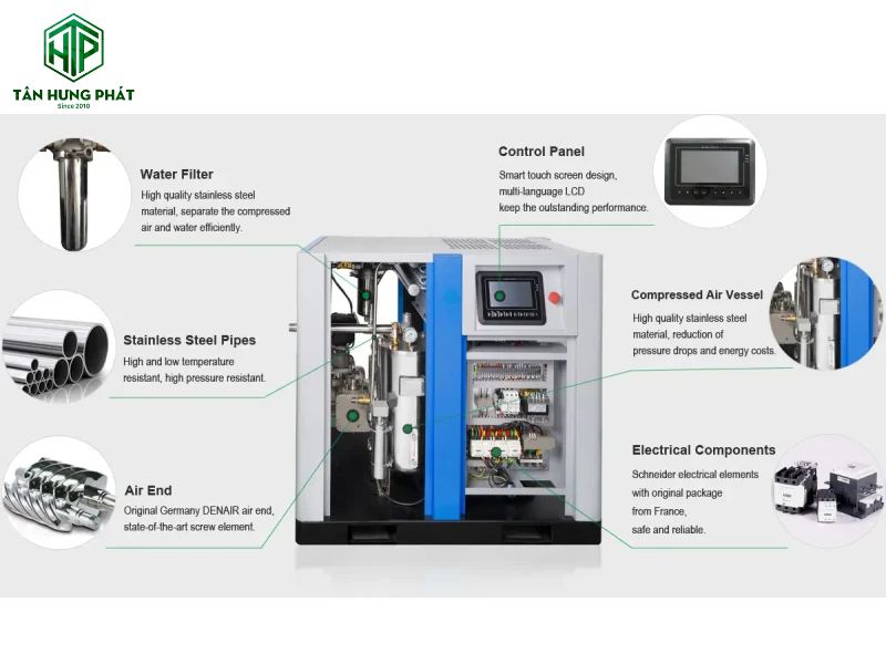 Máy nén khí trục vít không dầu DENAIR bao gồm các bộ phận phối hợp chặt chẽ với nhau