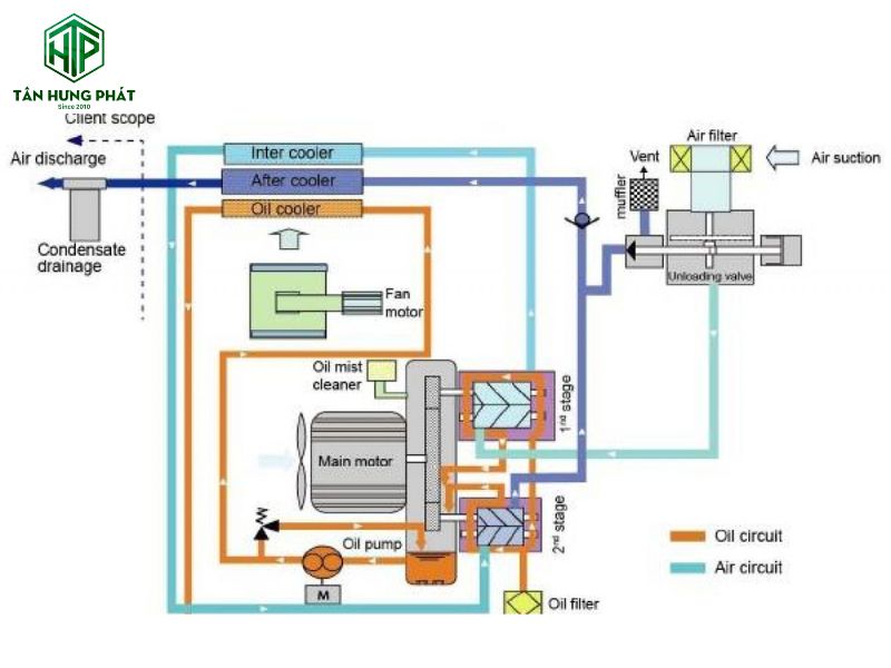 Nguyên lý hoạt động của máy nén khí trục vít không dầu tập trung vào việc nén không khí qua hai giai đoạn mà không có sự tham gia của dầu bôi trơn