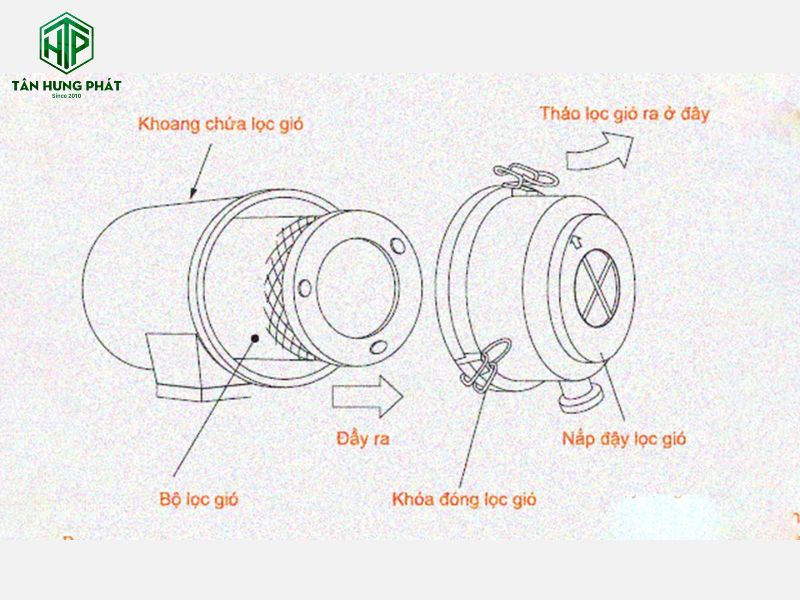 Bộ lọc gió máy nén khí hoạt động dựa trên sự kết hợp của lực ly tâm và cơ chế lọc vật lý