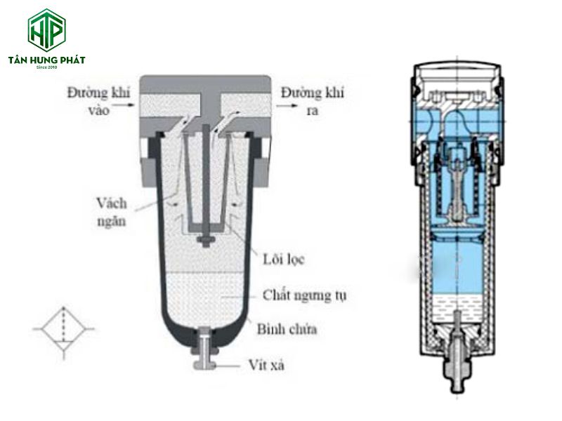 Cấu tạo của bộ lọc tách nước máy nén khí khá đơn giản bao gồm thân bộc lọc, lõi lọc rỗng, cốc chứa ngưng, van xả ngưng,..
