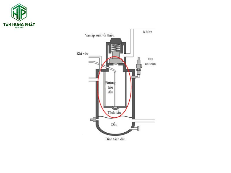 Vị trí lắp đặt của lọc tách dầu trong máy nén khí có thể khác nhau