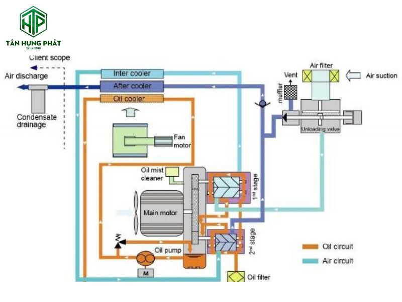 Nguyên lý hoạt động của máy nén khí không dầu tập trung vào việc nén không khí mà không có sự tham gia của dầu bôi trơn