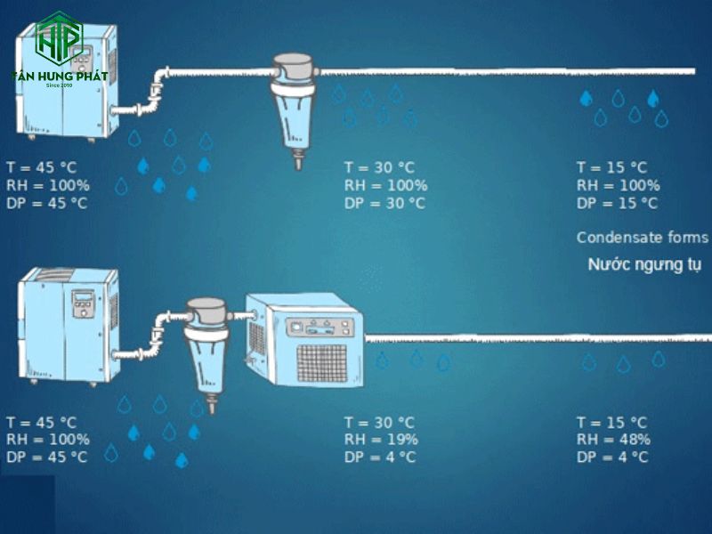 Nhiệt độ điểm sương của khí nén có ý nghĩa rất quan trọng trong việc đảm bảo chất lượng khí nén và bảo vệ các thiết bị sử dụng