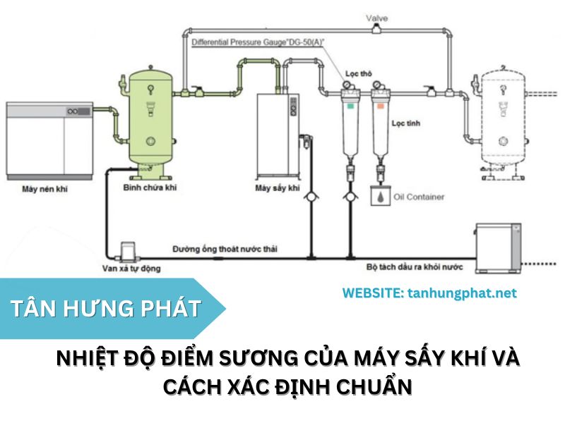 Nhiệt độ điểm sương của máy sấy khí và cách xác định chuẩn