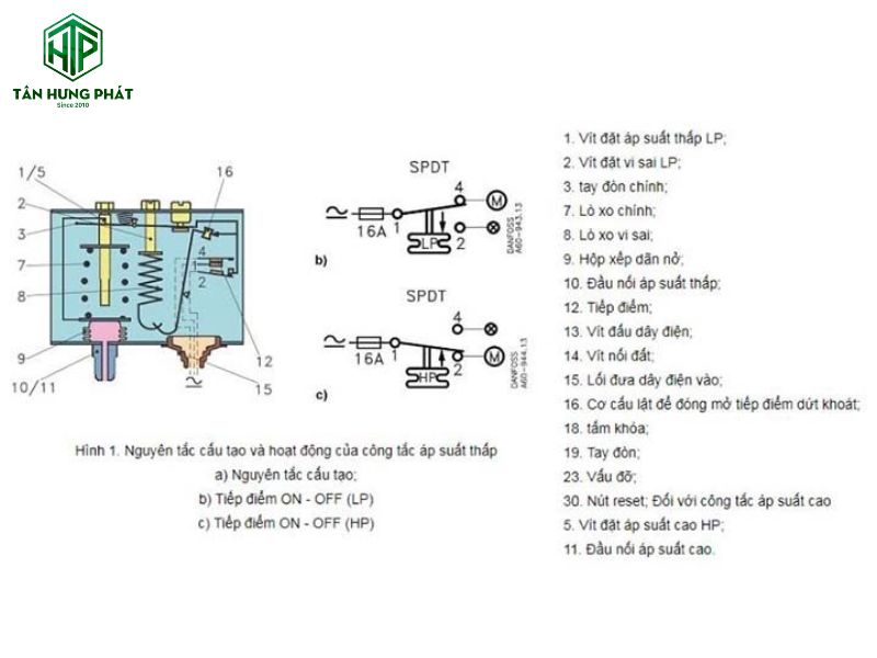 Nguyên lý hoạt động của rơ le máy nén khí dựa trên sự tác động của áp suất khí nén lên màng xếp, điều khiển các tiếp điểm điện