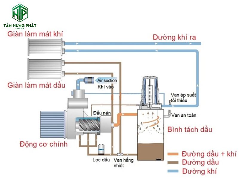 Máy nén khí trục vít dựa trên nguyên tắc nén khí trong các khoảng trống giữa hai trục vít xoắn ốc chạy song song với nhau