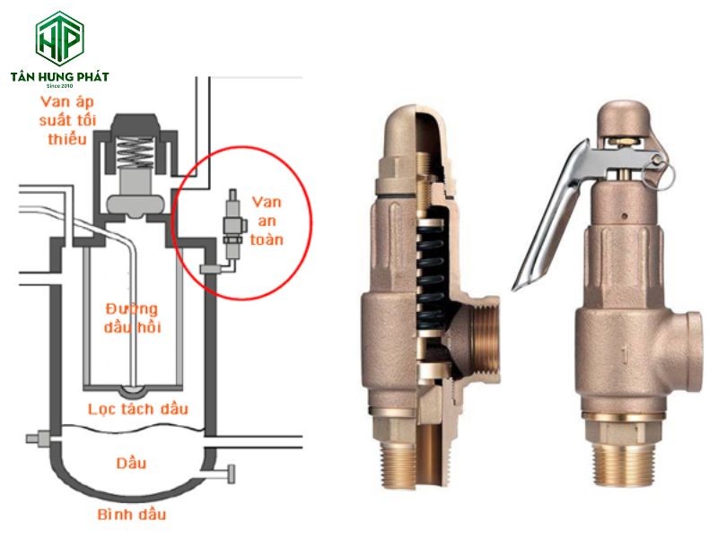 Nguyên lý hoạt động của van an toàn dựa trên sự cân bằng giữa lực nén của khí và lực đàn hồi của lò xo