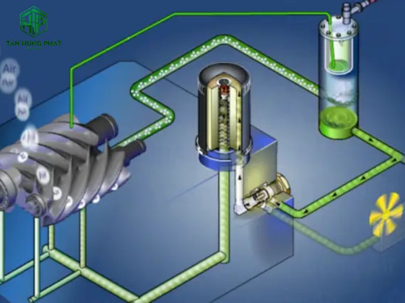 Máy nén khí trục vít hoạt động dựa trên sự thay đổi thể tích của buồng nén thông qua chuyển động của các trục vít