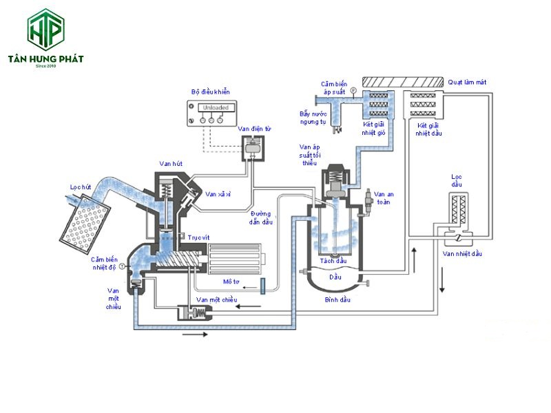 Cấu tạo của máy nén khí trục vít bao gồm các bộ phận như đầu nén, xi lanh nén, vòng bi, hệ thống lọc khí và dầu,...